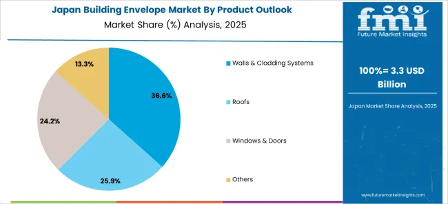 Building Envelope Market Japan Market Share Analysis By Product Outlook