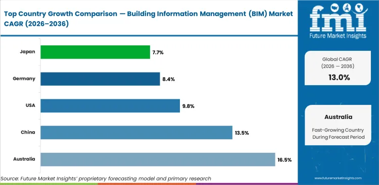 Building Information Management (bim) Market Cagr Analysis By Country
