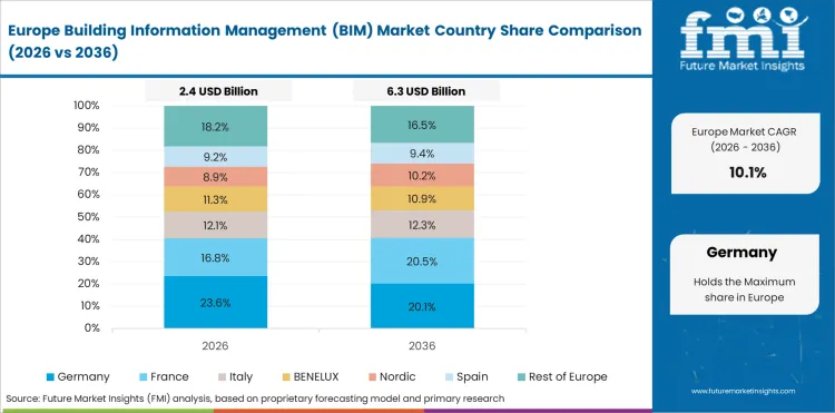 Building Information Management (bim) Market Europe Country Market Share Analysis, 2026 & 2036