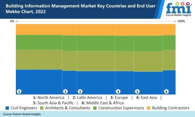 Building Information Management (BIM) Market