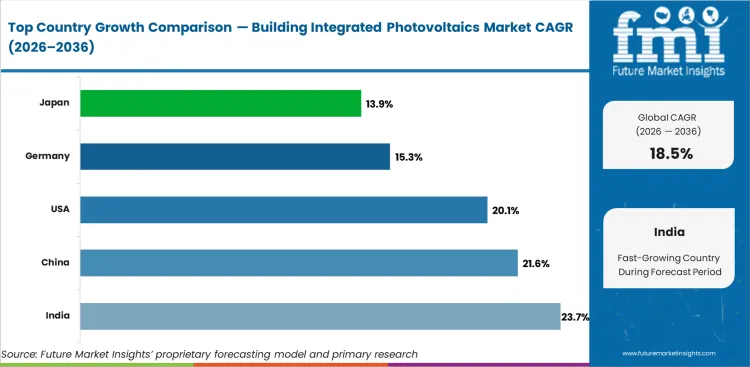 Building Integrated Photovoltaics Market Cagr Analysis By Country Building Integrated Photovoltaics Market Cagr Analysis By Country