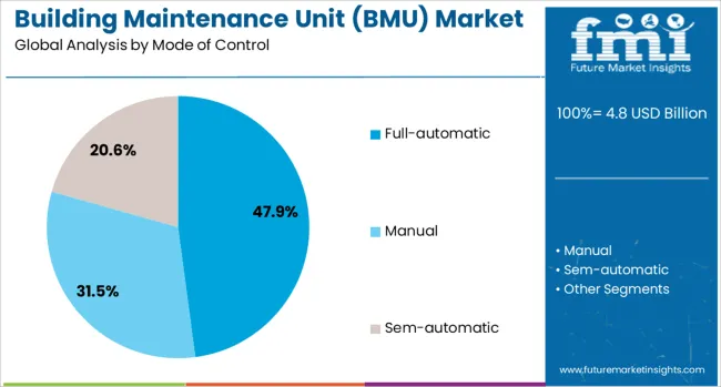 Building Maintenance Unit (bmu) Market Analysis By Mode Of Control