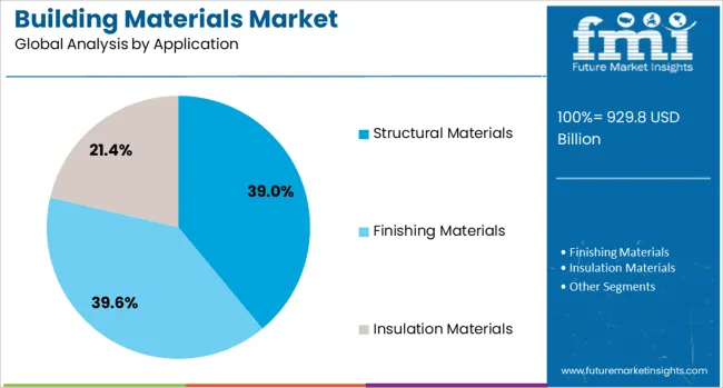Building Materials Market Analysis By Application
