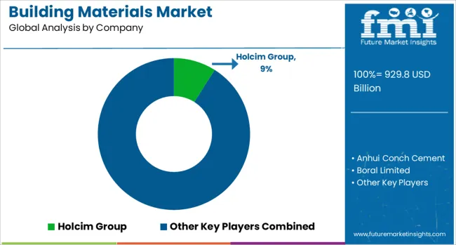 Building Materials Market Analysis By Company
