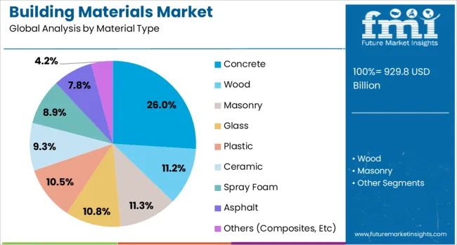 Building Materials Market Analysis By Material Type