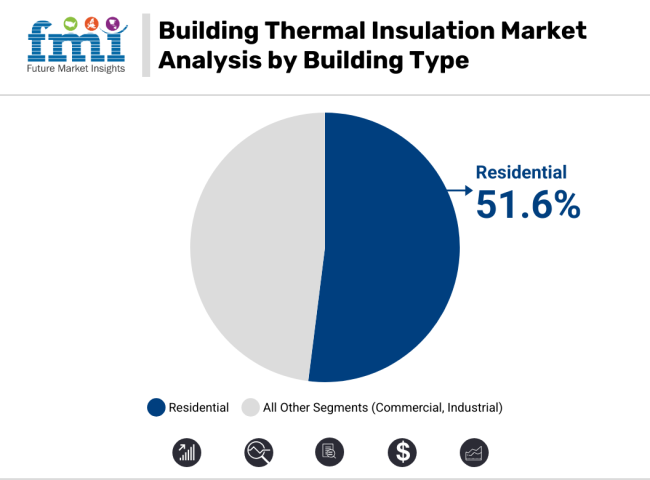 Building Thermal Insulation Market Analysis By Building Type