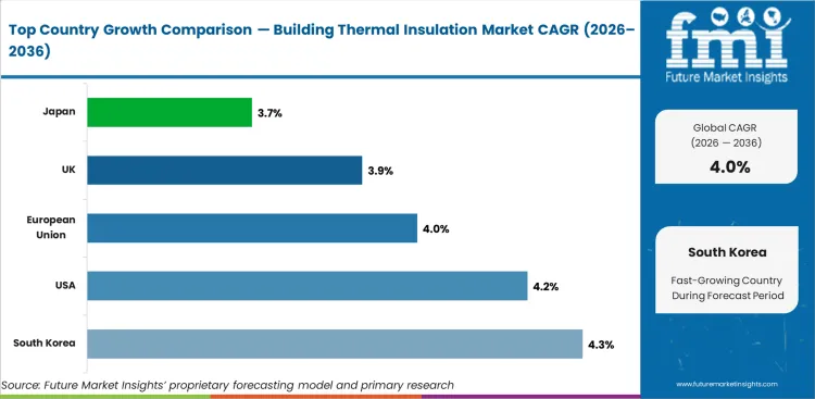 Building Thermal Insulation Market Cagr Analysis By Country