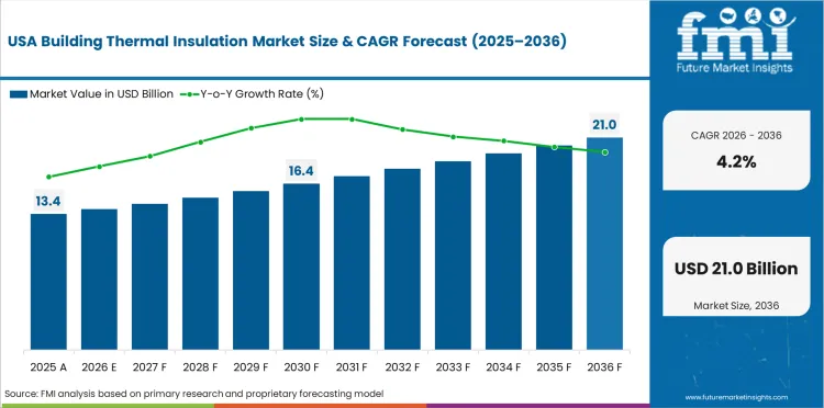 Building Thermal Insulation Market Country Value Analysis