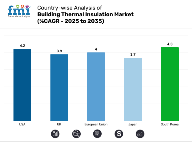 Building Thermal Insulation Market Country Wise Analysis