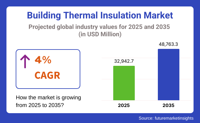 Building Thermal Insulation Market