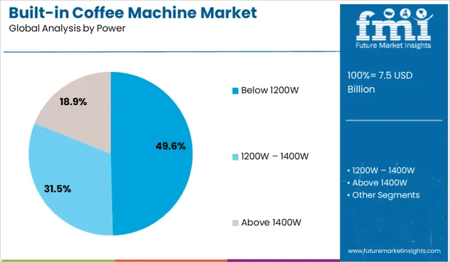 Built In Coffee Machine Market Analysis By Power