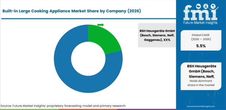 Built In Large Cooking Appliance Market Analysis By Company