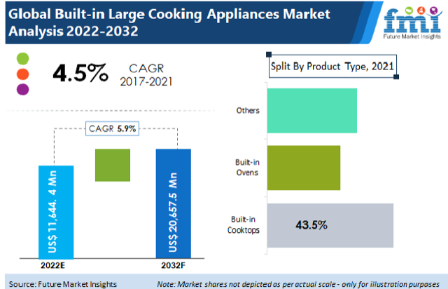 Built-In Large Cooking Appliances Market