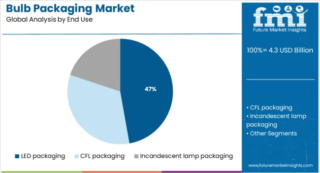 Bulb Packaging Market Analysis By End Use