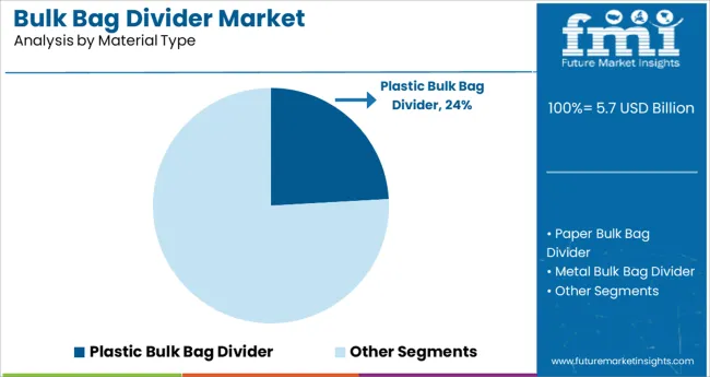 Bulk Bag Divider Market Analysis By Material Type
