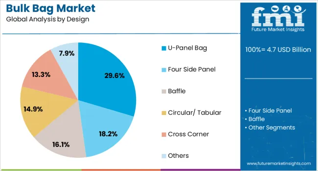 Bulk Bag Market Analysis By Design Bulk Bag Market Analysis By Design