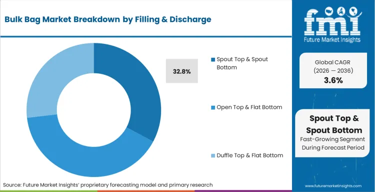 Bulk Bag Market Analysis By Filling & Discharge