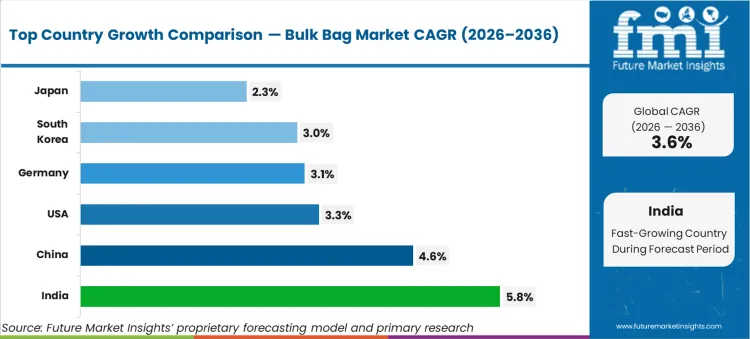 Bulk Bag Market Cagr Analysis By Country