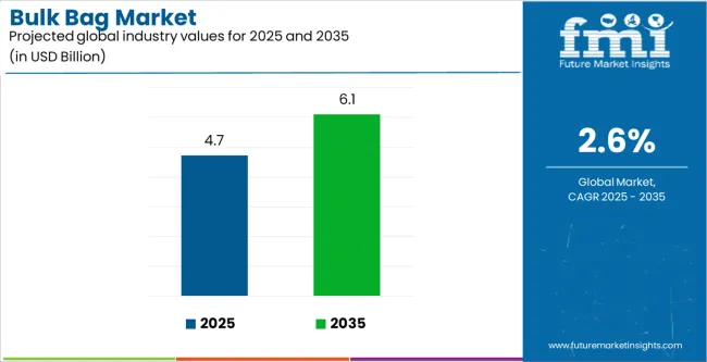 Bulk Bag Market Industry Value Analysis Bulk Bag Market Industry Value Analysis
