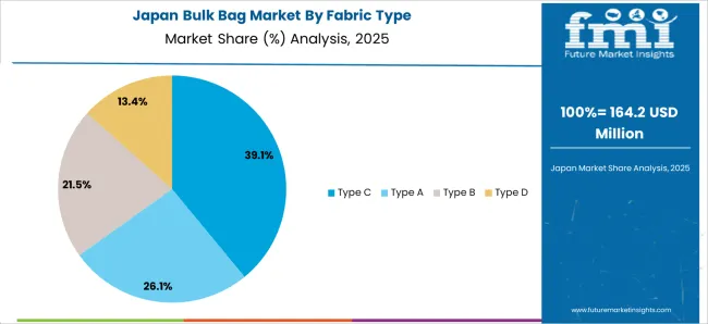 Bulk Bag Market Japan Market Share Analysis By Fabric Type Bulk Bag Market Japan Market Share Analysis By Fabric Type