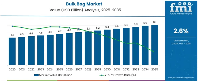 Bulk Bag Market Market Value Analysis Bulk Bag Market Market Value Analysis