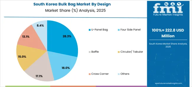 Bulk Bag Market South Korea Market Share Analysis By Design Bulk Bag Market South Korea Market Share Analysis By Design