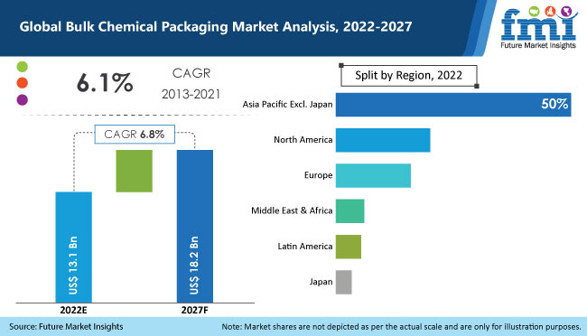Bulk Chemical Packaging Market