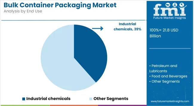 Bulk Container Packaging Market Analysis By End Use
