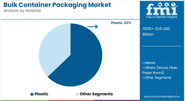 Bulk Container Packaging Market Analysis By Material