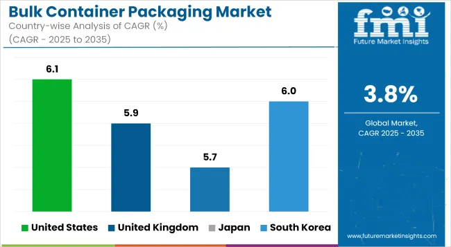 Bulk Container Packaging Market Cagr Analysis By Country