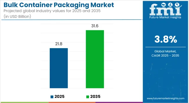 Bulk Container Packaging Market Industry Value Analysis