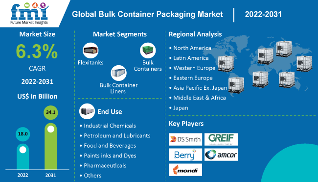 Bulk Container Packaging Market