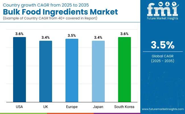 Bulk Food Ingredients Market Country Wise