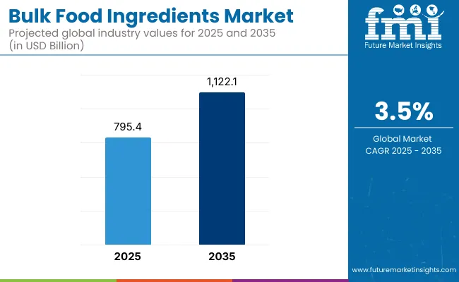 Bulk Food Ingredients Market