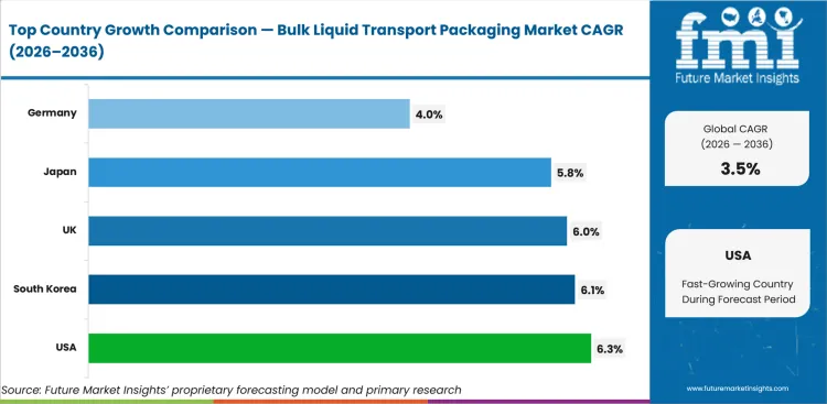 Bulk Liquid Transport Packaging Market Cagr Analysis By Country Bulk Liquid Transport Packaging Market Cagr Analysis By Country