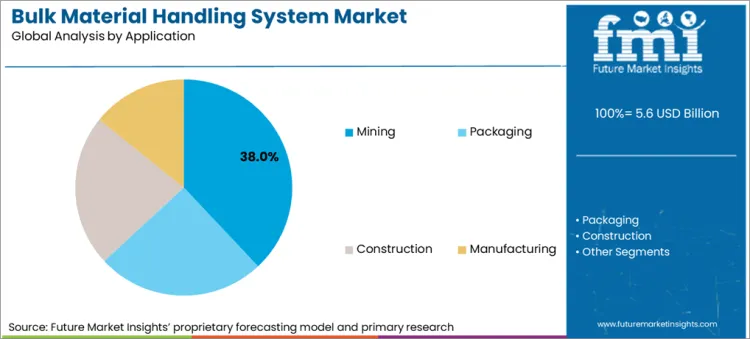 Bulk Material Handling System Market Analysis By Application