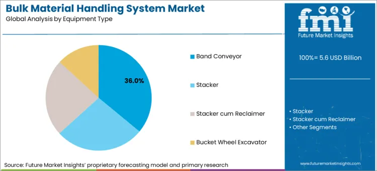 Bulk Material Handling System Market Analysis By Equipment Type