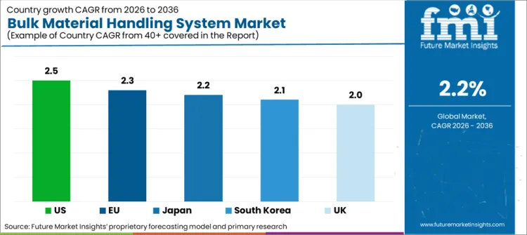 Bulk Material Handling System Market Cagr Analysis By Country