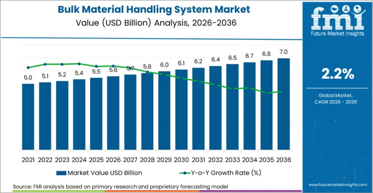 Bulk Material Handling System Market Market Value Analysis