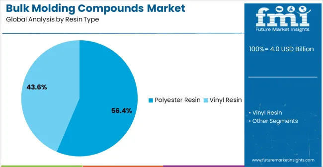 Bulk Molding Compounds Market Analysis By Resin Type