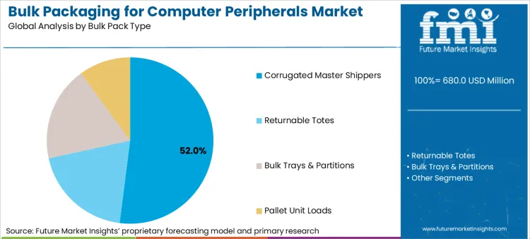Bulk Packaging For Computer Peripherals Market Analysis By Bulk Pack Type