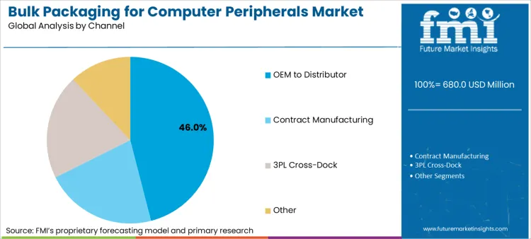Bulk Packaging For Computer Peripherals Market Analysis By Channel