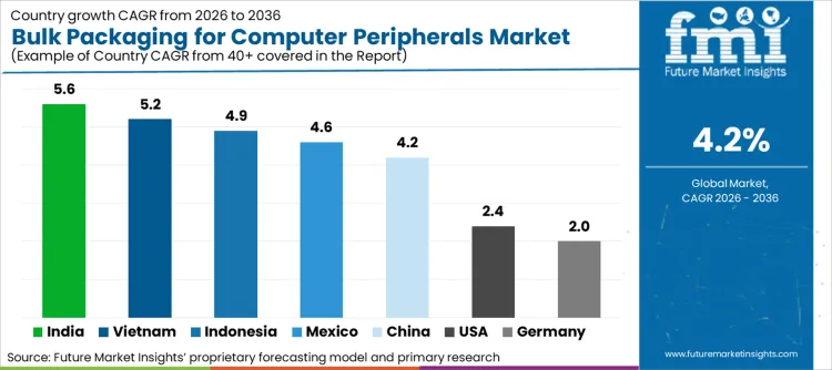 Bulk Packaging For Computer Peripherals Market Cagr Analysis By Country