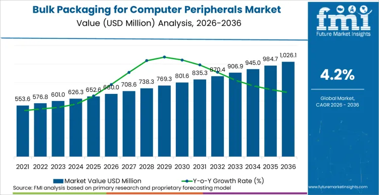 Bulk Packaging For Computer Peripherals Market Market Value Analysis