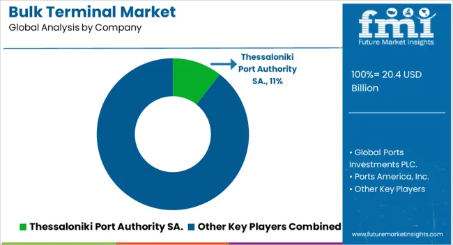 Bulk Terminal Market Analysis By Company Bulk Terminal Market Analysis By Company
