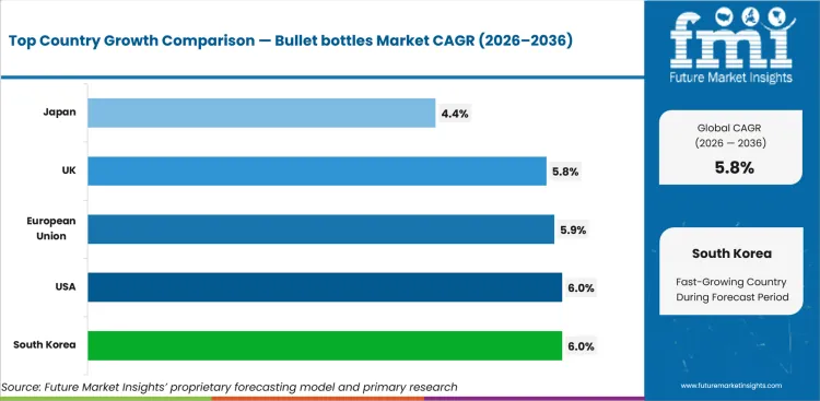 Bullet Bottles Market Cagr Analysis By Country