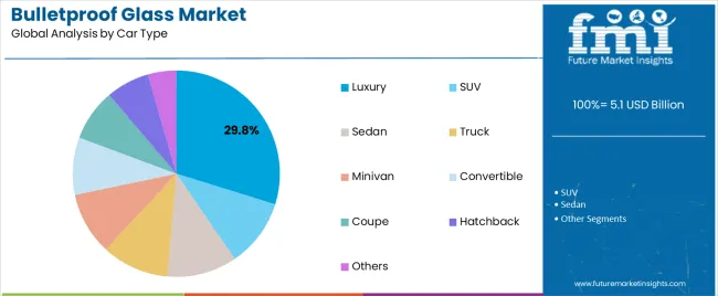 Bulletproof Glass Market Analysis By Car Type