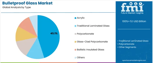 Bulletproof Glass Market Analysis By Type