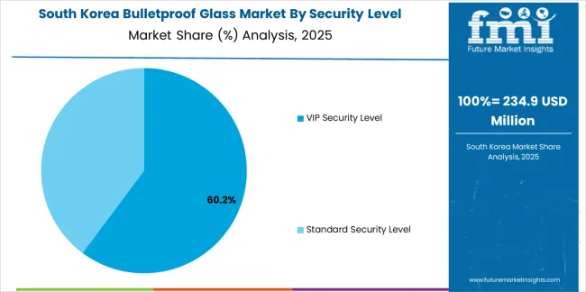 Bulletproof Glass Market South Korea Market Share Analysis By Security Level