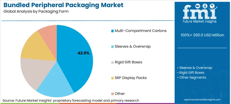 Bundled Peripheral Packaging Market Analysis By Packaging Form